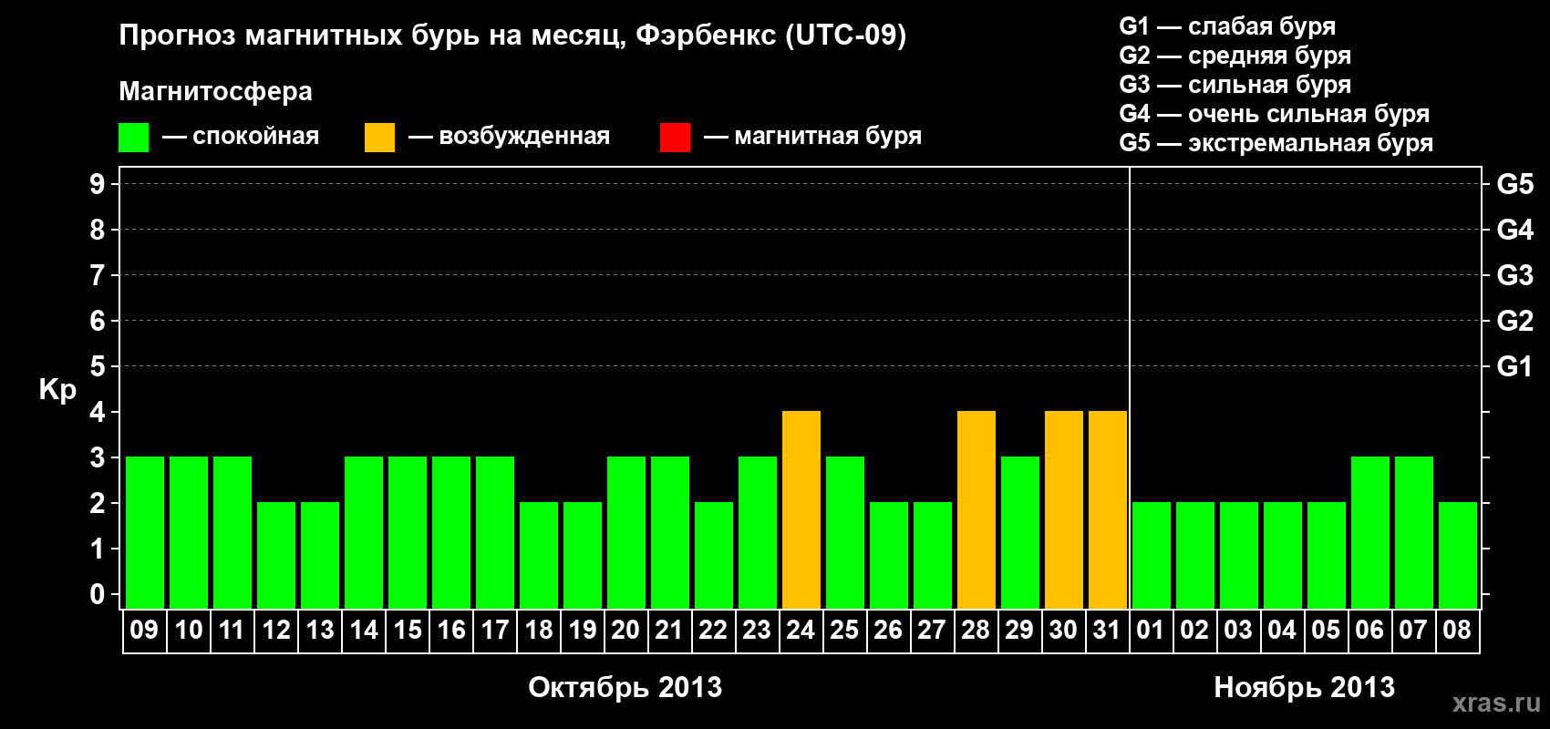 Прогноз максимального суточного геомагнитного индекса Kp на <b>1 месяц</b> (31 день) <b>с 09 октября по 08 ноября 2013 г</b>