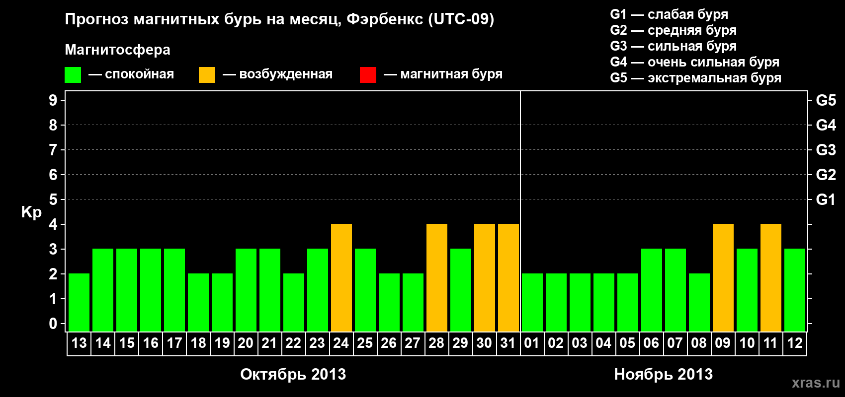 Прогноз максимального суточного геомагнитного индекса Kp на <b>1 месяц</b> (31 день) <b>с 13 октября по 12 ноября 2013 г</b>
