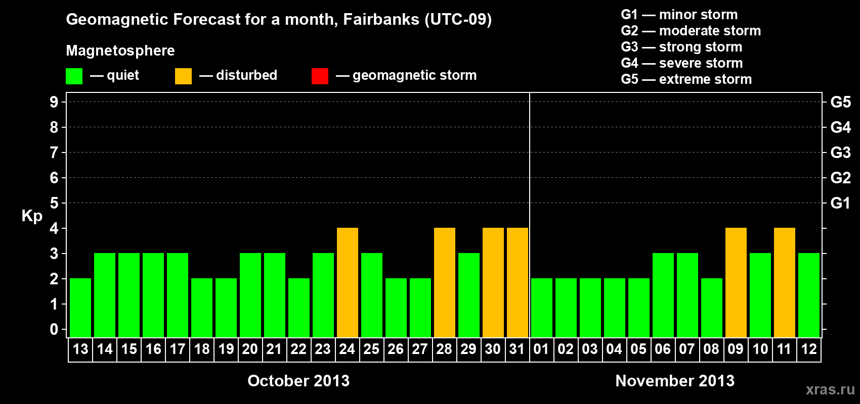 Forecast of the daily maximal value of geomagnetic index Kp for <b>1 month</b> (31 days) <b>from Oct 13, 2013 to Nov 12, 2013</b>