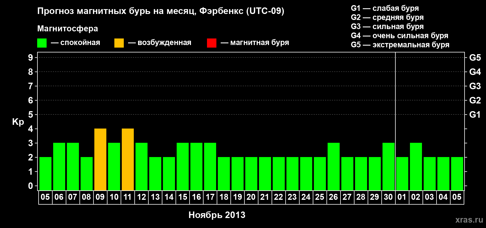 Прогноз максимального суточного геомагнитного индекса Kp на <b>1 месяц</b> (31 день) <b>с 05 ноября по 05 декабря 2013 г</b>