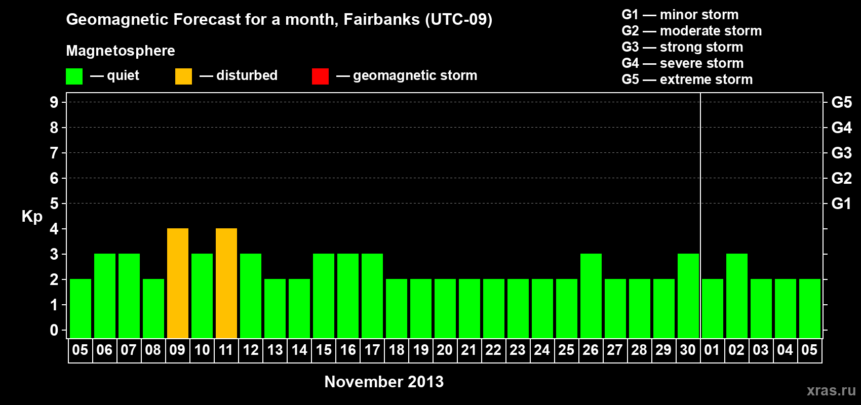 Forecast of the daily maximal value of geomagnetic index Kp for <b>1 month</b> (31 days) <b>from Nov 05, 2013 to Dec 05, 2013</b>