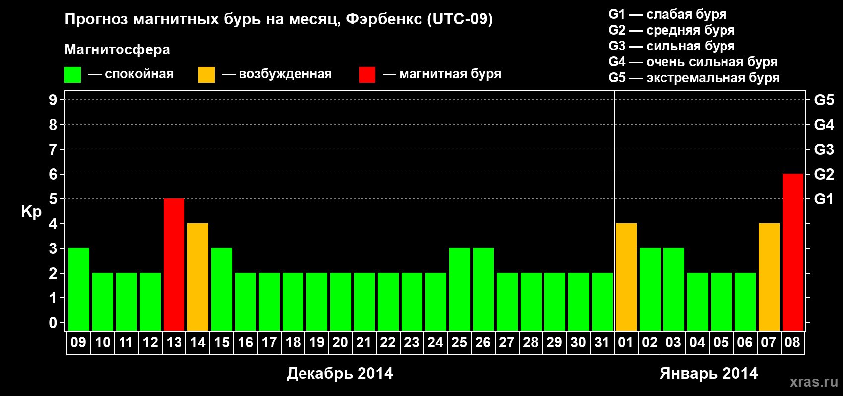 Прогноз максимального суточного геомагнитного индекса Kp на <b>1 месяц</b> (31 день) <b>с 09 декабря 2013 г по 08 января 2014 г</b>