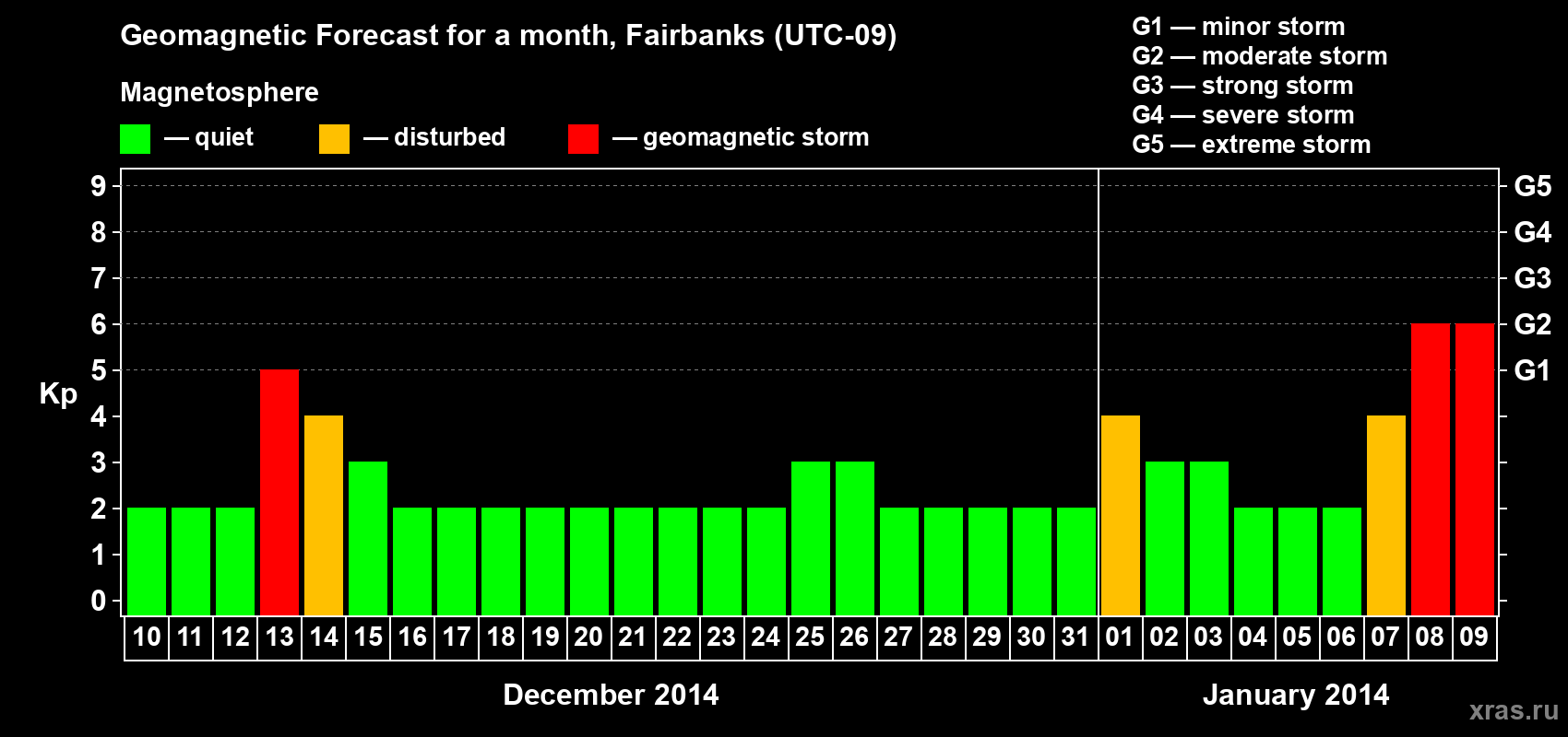 Forecast of the daily maximal value of geomagnetic index Kp for <b>1 month</b> (31 days) <b>from Dec 10, 2013 to Jan 09, 2014</b>