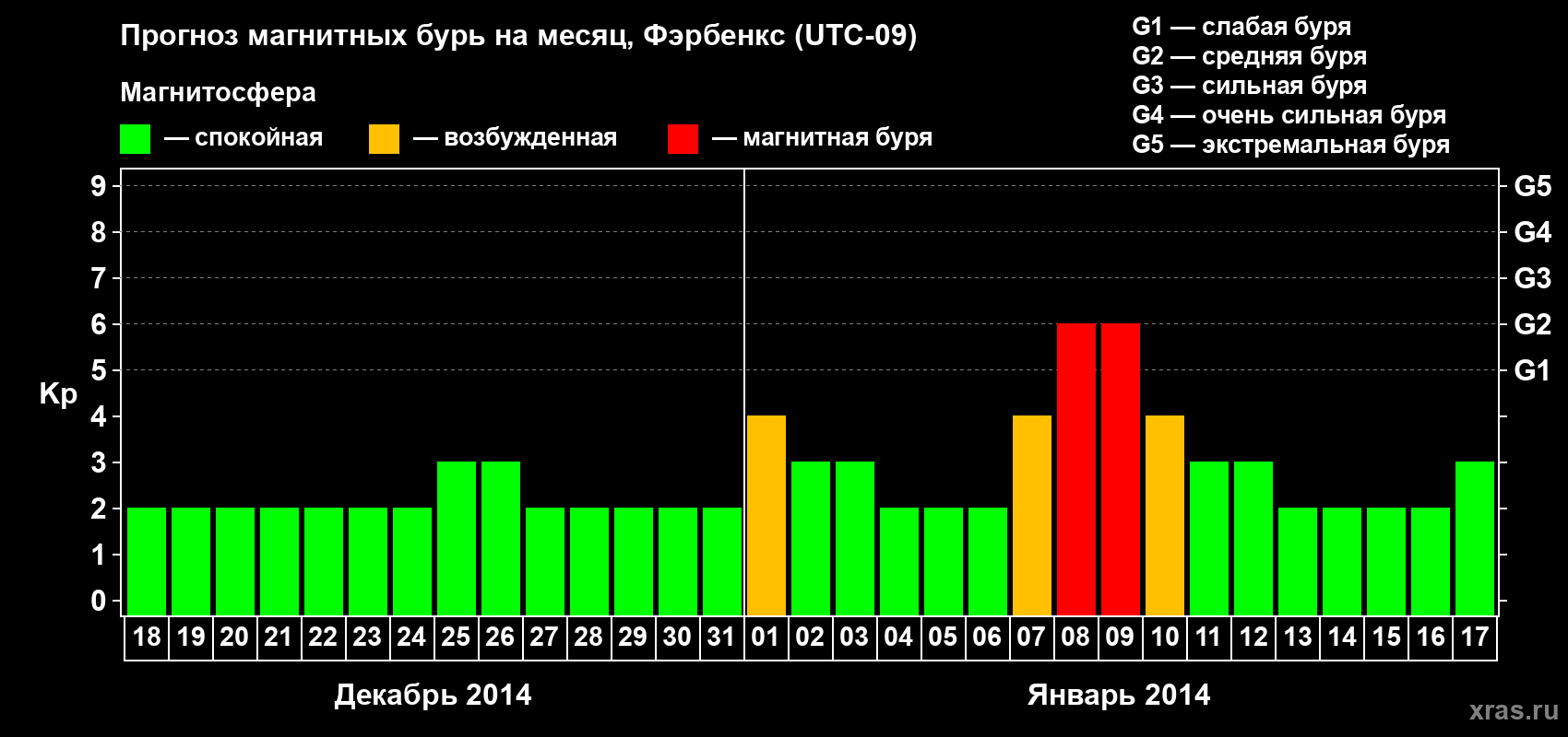 Прогноз максимального суточного геомагнитного индекса Kp на <b>1 месяц</b> (31 день) <b>с 18 декабря 2013 г по 17 января 2014 г</b>