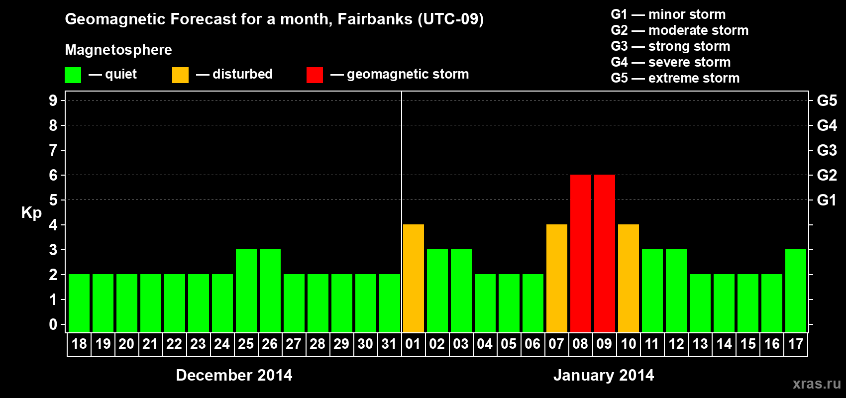 Forecast of the daily maximal value of geomagnetic index Kp for <b>1 month</b> (31 days) <b>from Dec 18, 2013 to Jan 17, 2014</b>