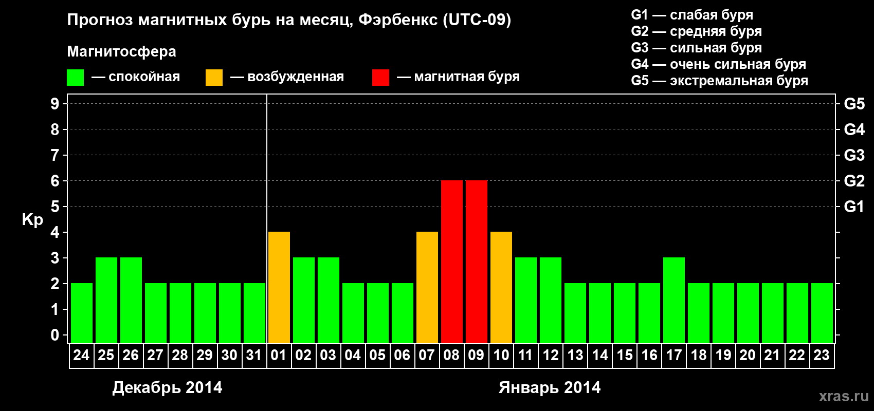 Прогноз максимального суточного геомагнитного индекса Kp на <b>1 месяц</b> (31 день) <b>с 24 декабря 2013 г по 23 января 2014 г</b>