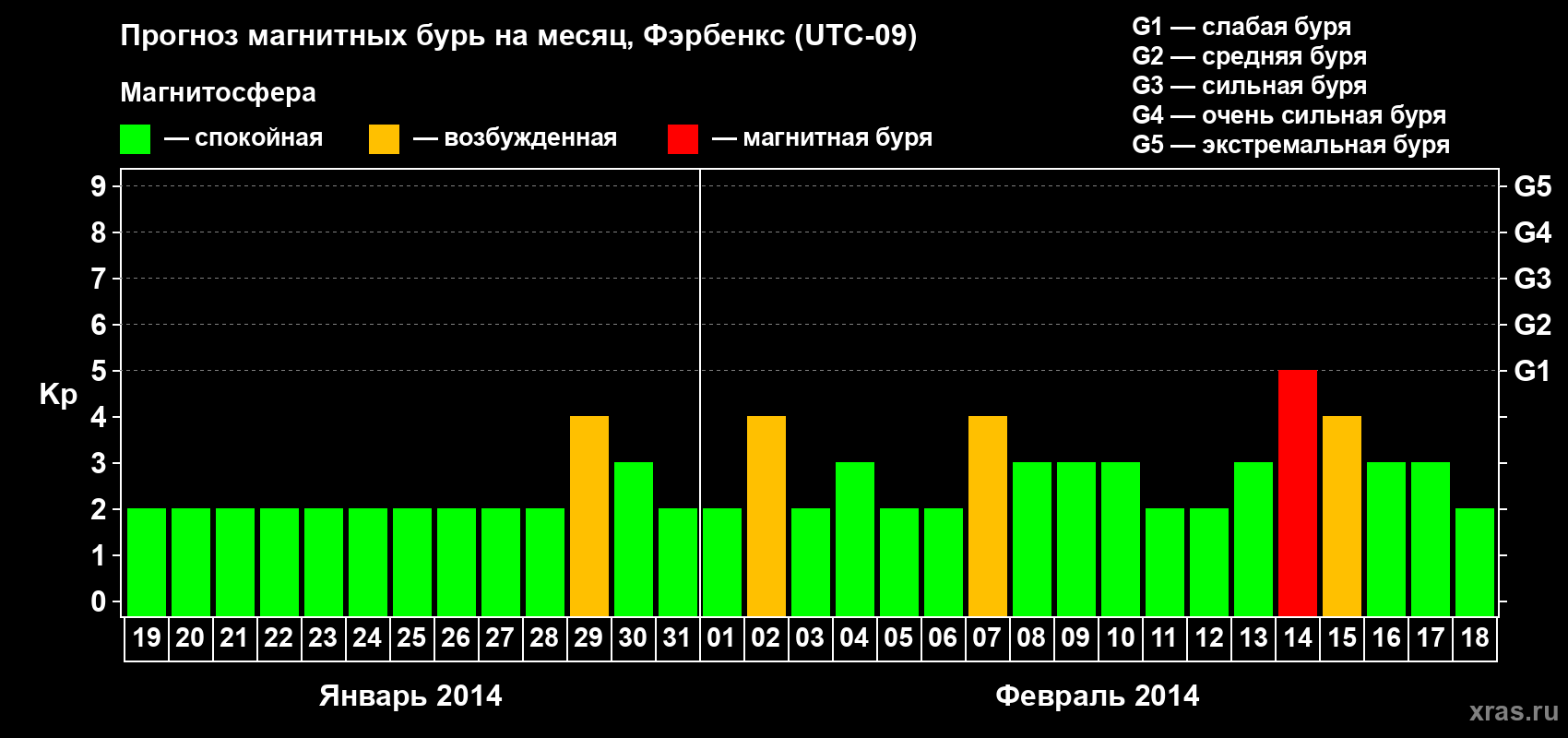 Прогноз максимального суточного геомагнитного индекса Kp на <b>1 месяц</b> (31 день) <b>с 19 января по 18 февраля 2014 г</b>