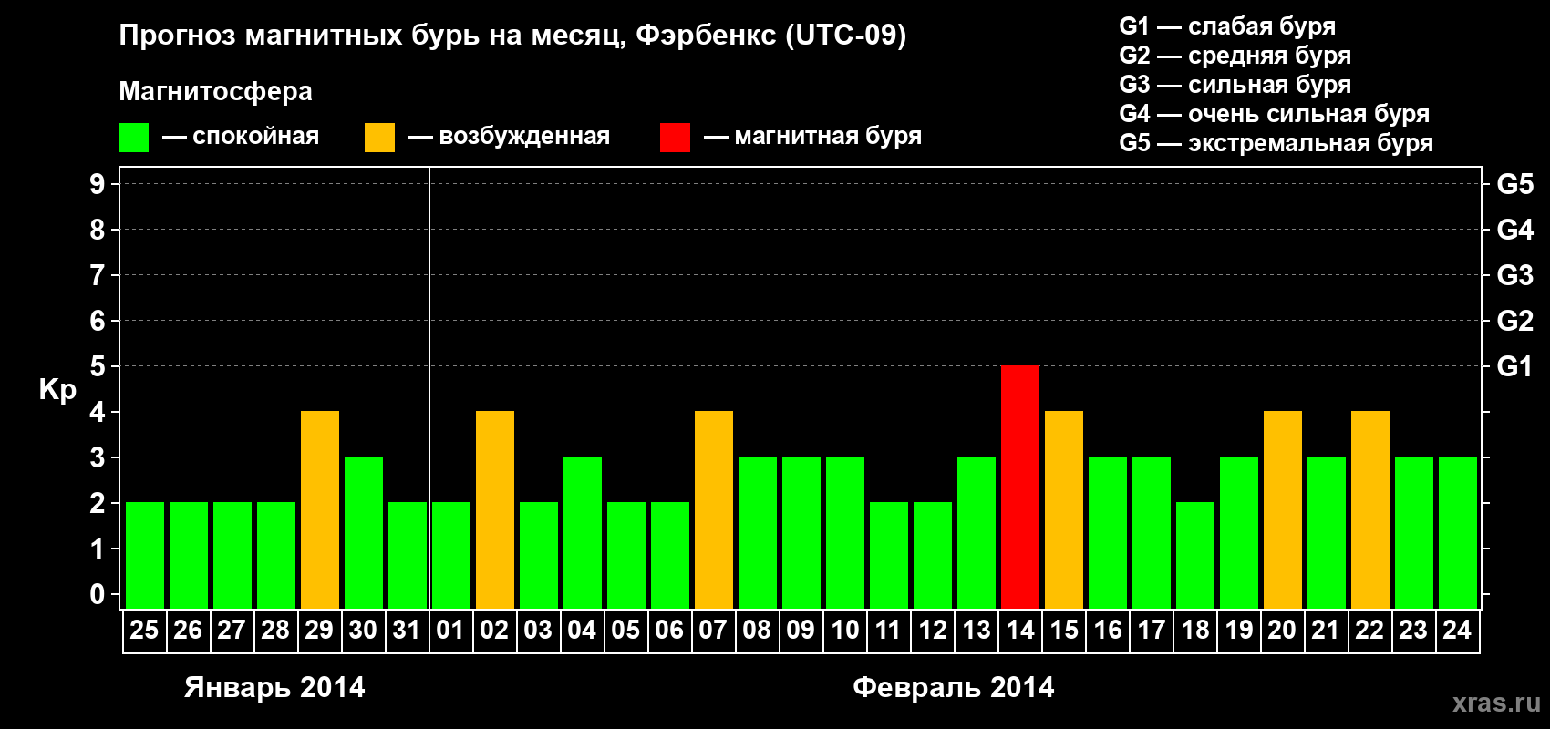 Прогноз максимального суточного геомагнитного индекса Kp на <b>1 месяц</b> (31 день) <b>с 25 января по 24 февраля 2014 г</b>