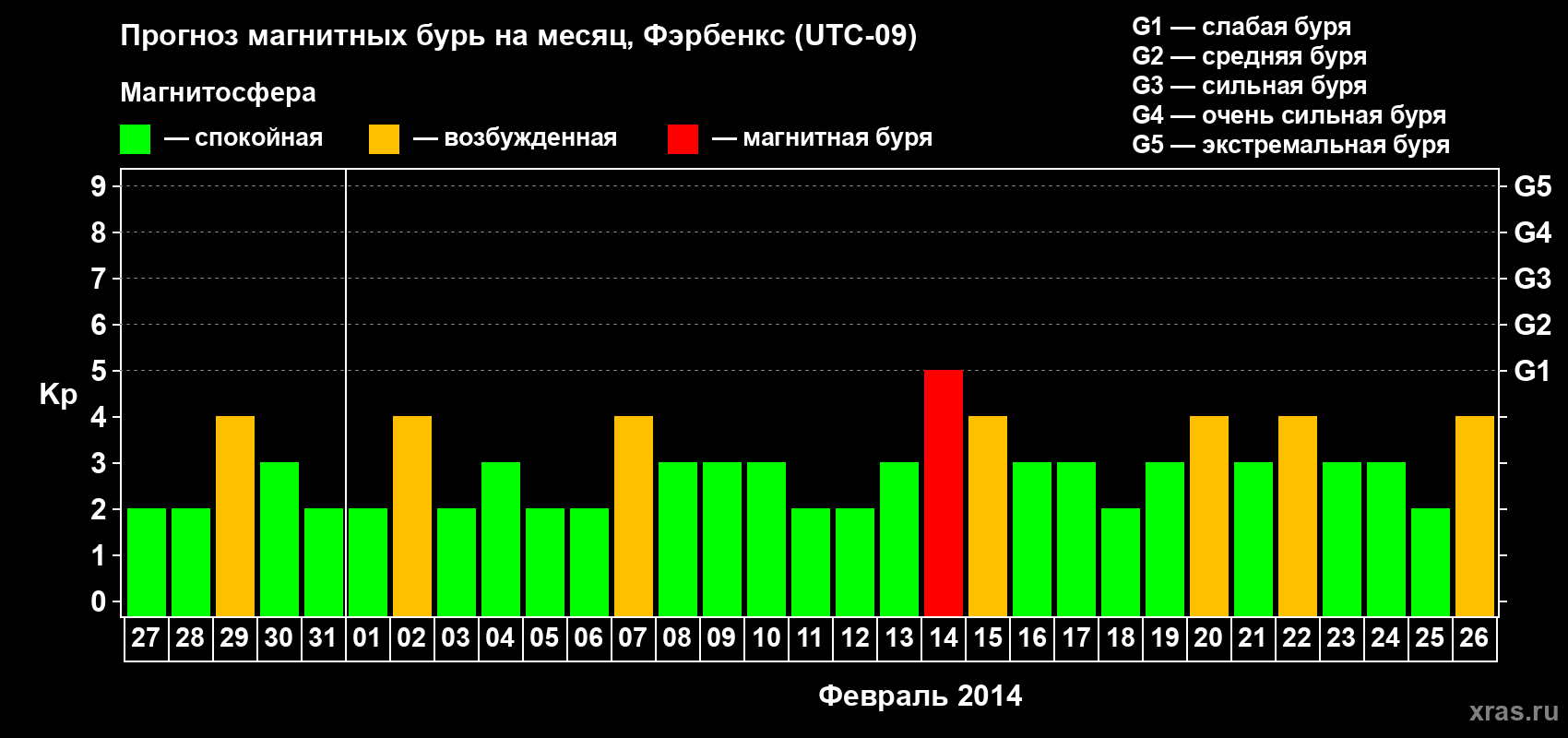 Прогноз максимального суточного геомагнитного индекса Kp на <b>1 месяц</b> (31 день) <b>с 27 января по 26 февраля 2014 г</b>