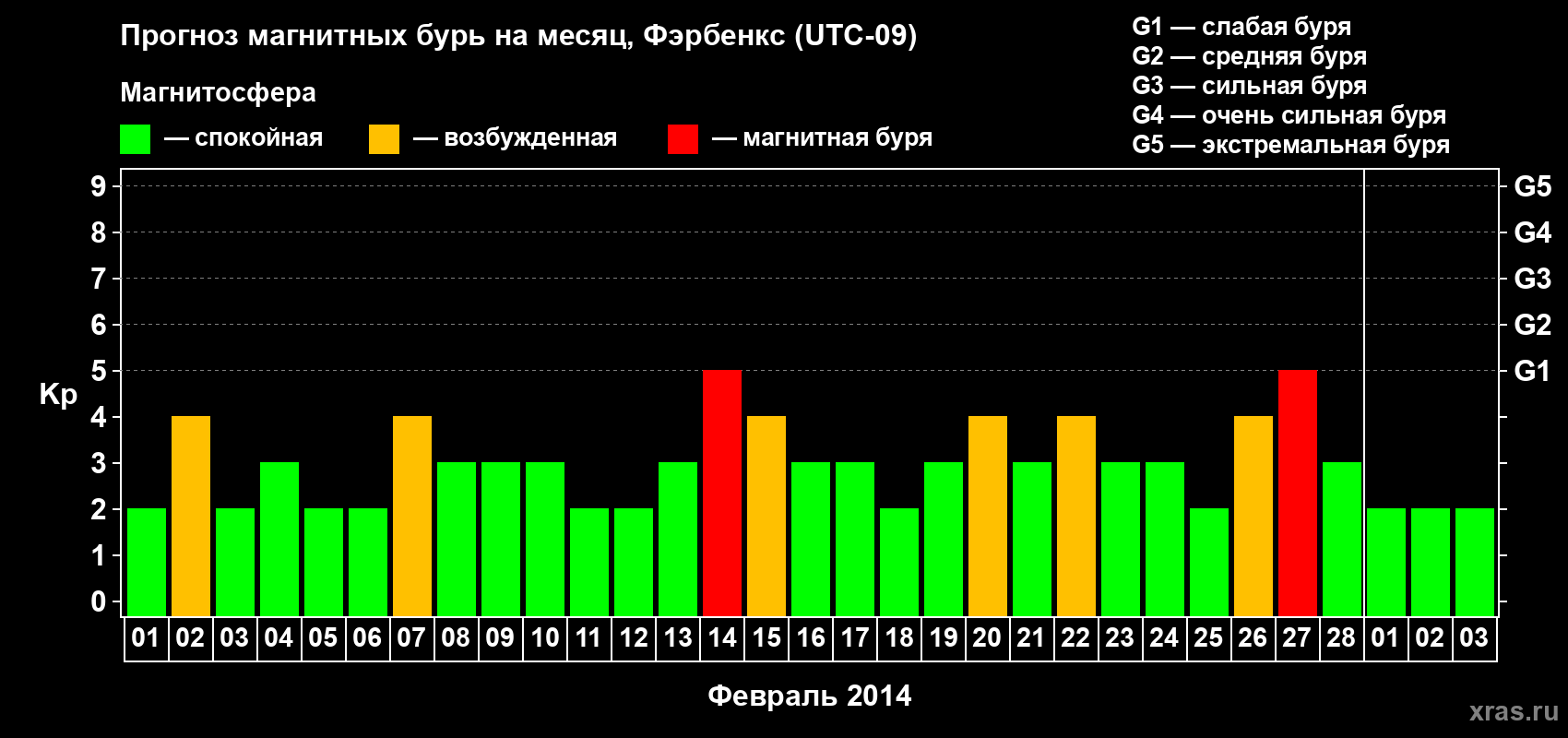 Прогноз максимального суточного геомагнитного индекса Kp на <b>1 месяц</b> (31 день) <b>с 01 февраля по 03 марта 2014 г</b>