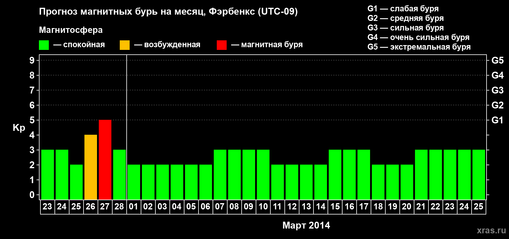 Прогноз максимального суточного геомагнитного индекса Kp на <b>1 месяц</b> (31 день) <b>с 23 февраля по 25 марта 2014 г</b>