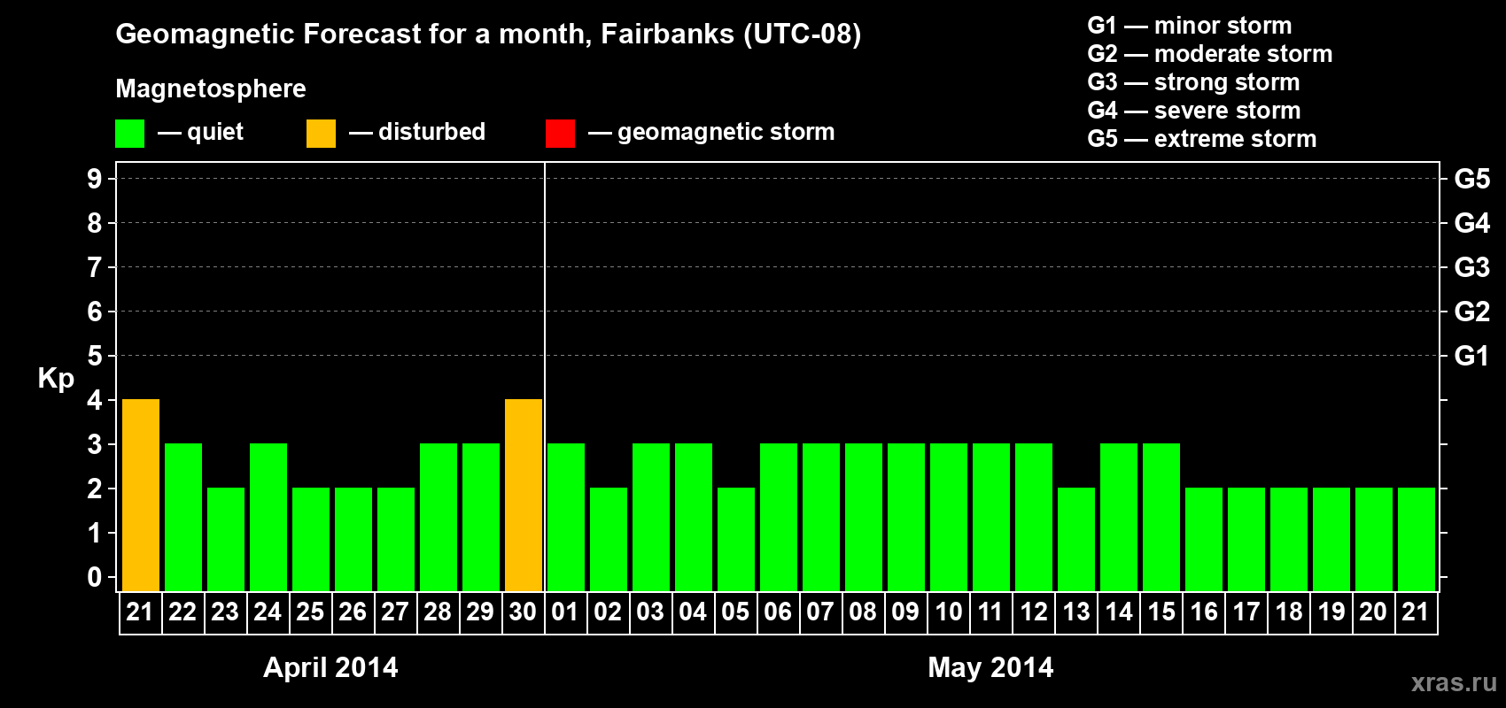 Forecast of the daily maximal value of geomagnetic index Kp for <b>1 month</b> (31 days) <b>from Apr 21, 2014 to May 21, 2014</b>