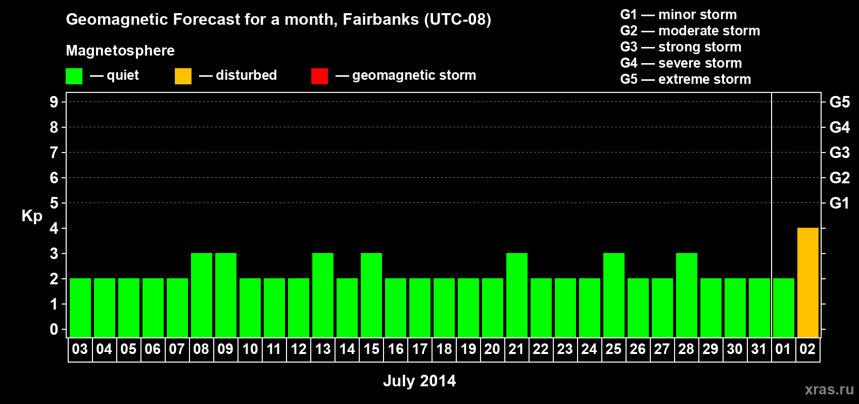 Forecast of the daily maximal value of geomagnetic index Kp for <b>1 month</b> (31 days) <b>from Jul 03, 2014 to Aug 02, 2014</b>