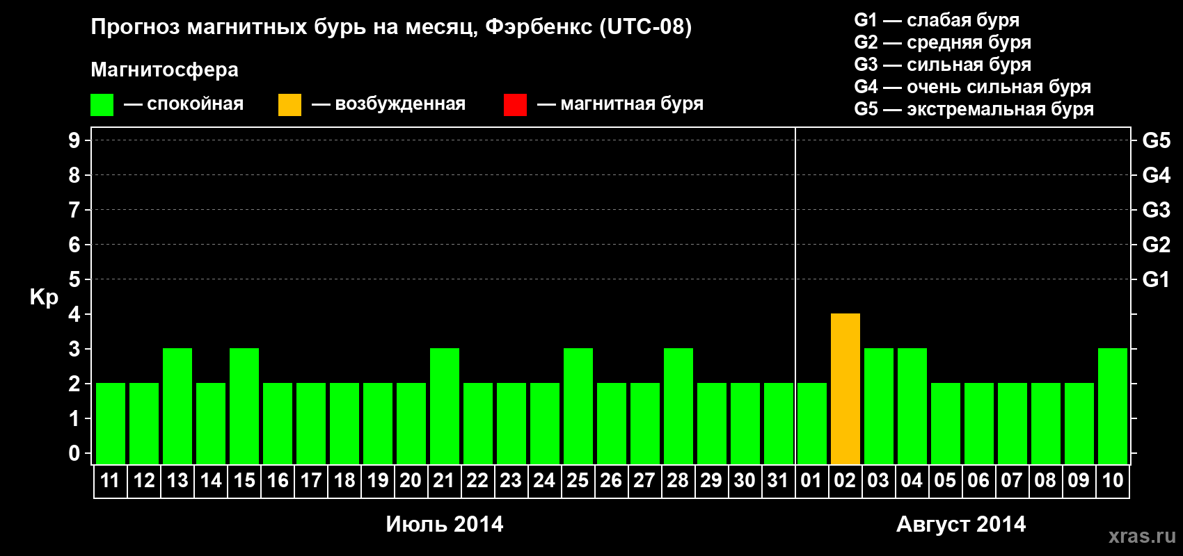 Прогноз максимального суточного геомагнитного индекса Kp на <b>1 месяц</b> (31 день) <b>с 11 июля по 10 августа 2014 г</b>