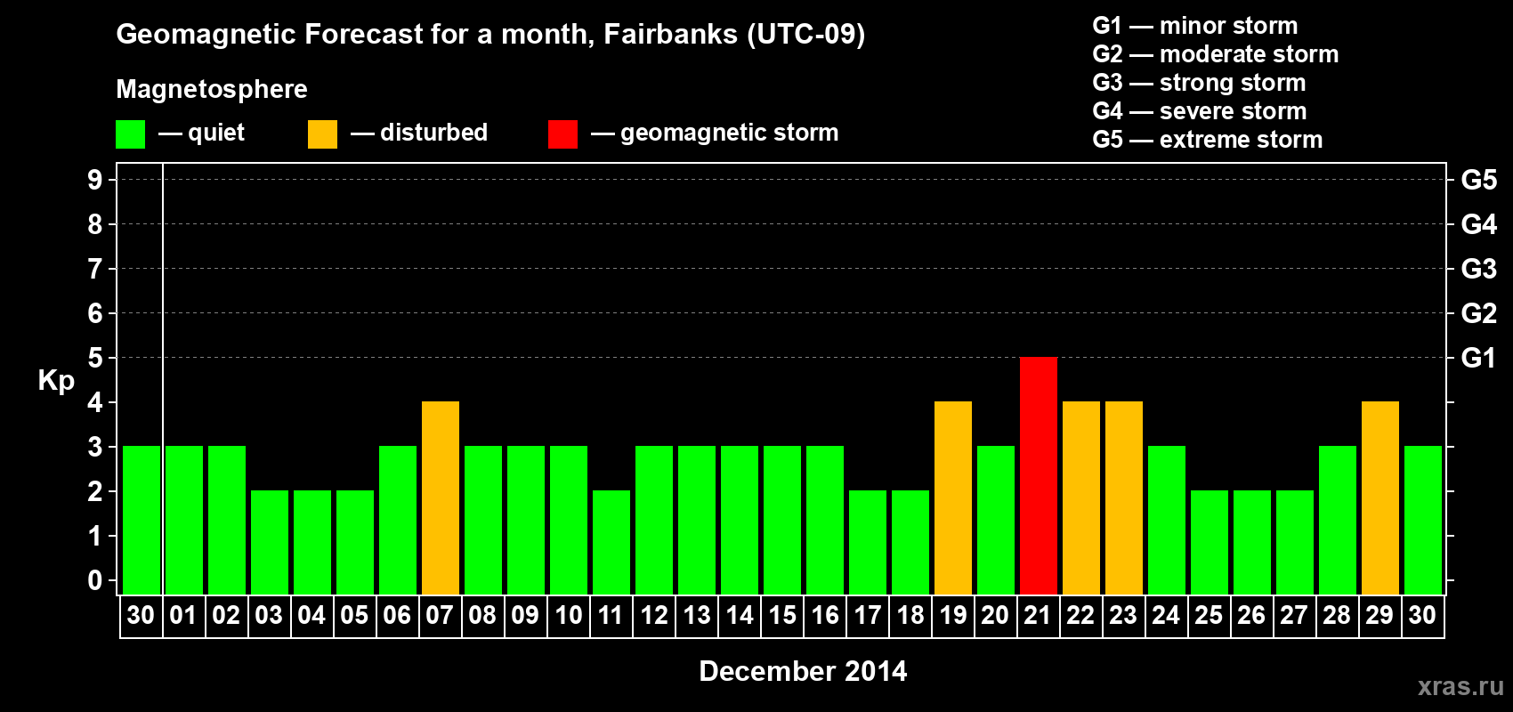 Forecast of the daily maximal value of geomagnetic index Kp for <b>1 month</b> (31 days) <b>from Nov 30, 2014 to Dec 30, 2014</b>