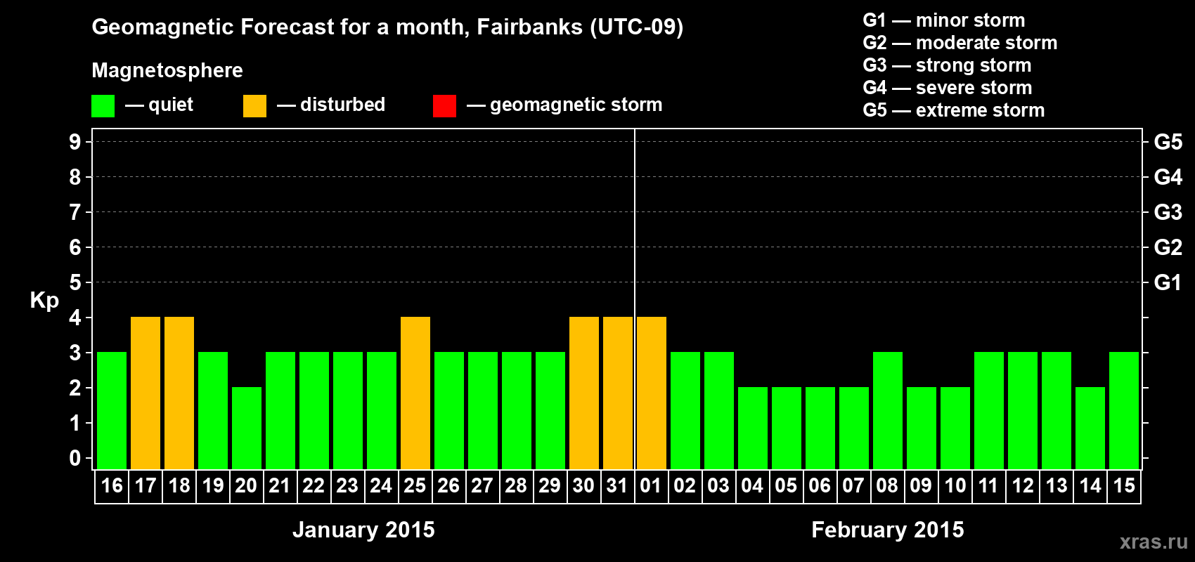 Forecast of the daily maximal value of geomagnetic index Kp for <b>1 month</b> (31 days) <b>from Jan 16, 2015 to Feb 15, 2015</b>
