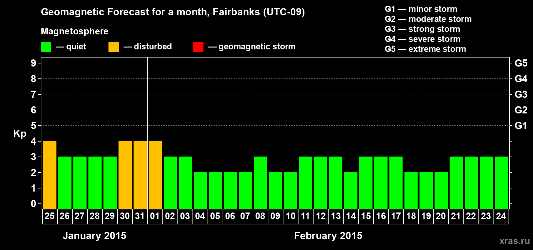 Forecast of the daily maximal value of geomagnetic index&nbsp;Kp for <b>1 month</b> (31 days) <b>from Jan 25, 2015 to Feb 24, 2015</b>