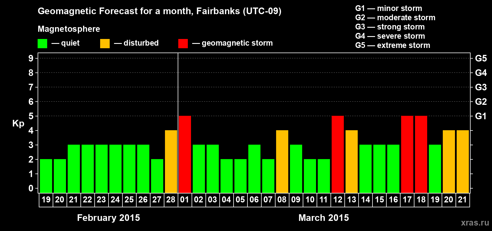 Forecast of the daily maximal value of geomagnetic index Kp for <b>1 month</b> (31 days) <b>from Feb 19, 2015 to Mar 21, 2015</b>