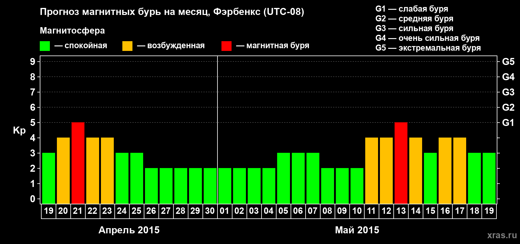 Прогноз максимального суточного геомагнитного индекса Kp на <b>1 месяц</b> (31 день) <b>с 19 апреля по 19 мая 2015 г</b>