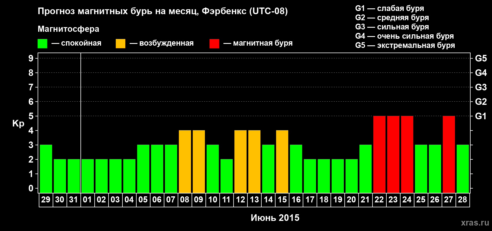 Прогноз максимального суточного геомагнитного индекса Kp на <b>1 месяц</b> (31 день) <b>с 29 мая по 28 июня 2015 г</b>