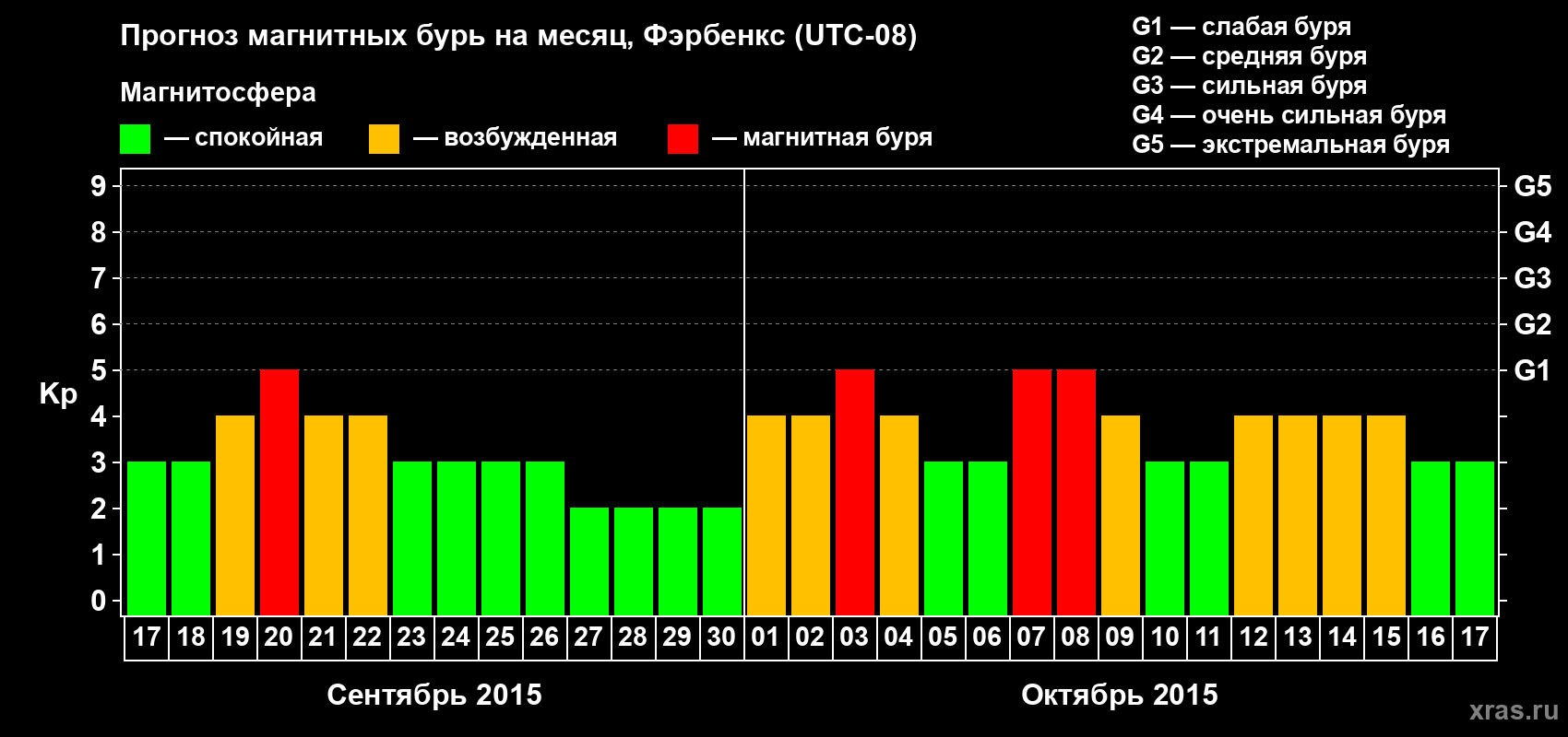 Прогноз максимального суточного геомагнитного индекса Kp на <b>1 месяц</b> (31 день) <b>с 17 сентября по 17 октября 2015 г</b>