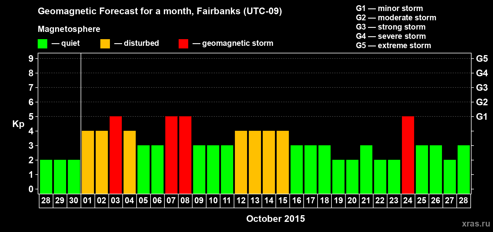 Forecast of the daily maximal value of geomagnetic index Kp for <b>1 month</b> (31 days) <b>from Sep 28, 2015 to Oct 28, 2015</b>
