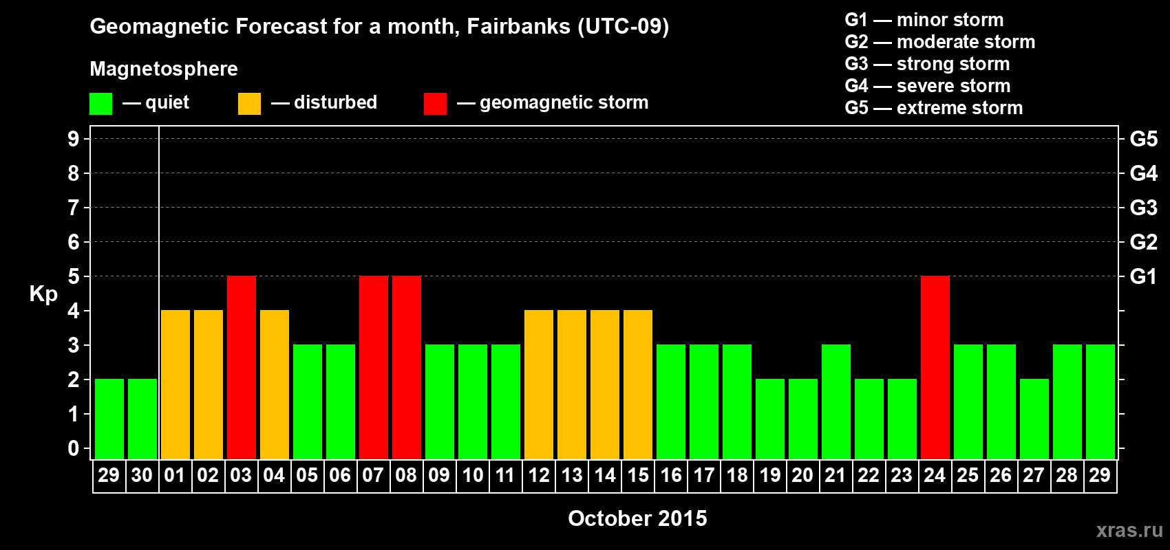 Forecast of the daily maximal value of geomagnetic index Kp for <b>1 month</b> (31 days) <b>from Sep 29, 2015 to Oct 29, 2015</b>