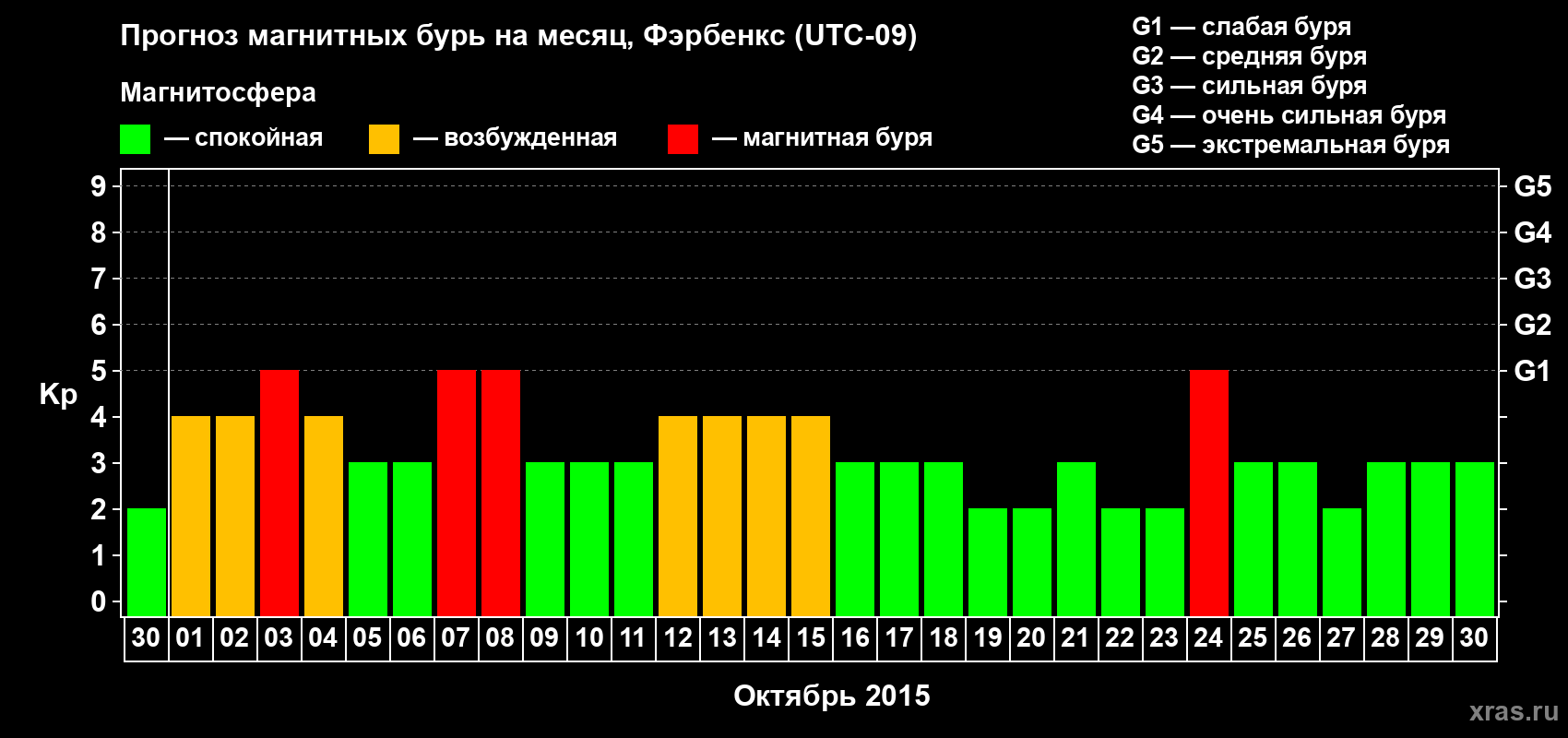 Прогноз максимального суточного геомагнитного индекса Kp на <b>1 месяц</b> (31 день) <b>с 30 сентября по 30 октября 2015 г</b>