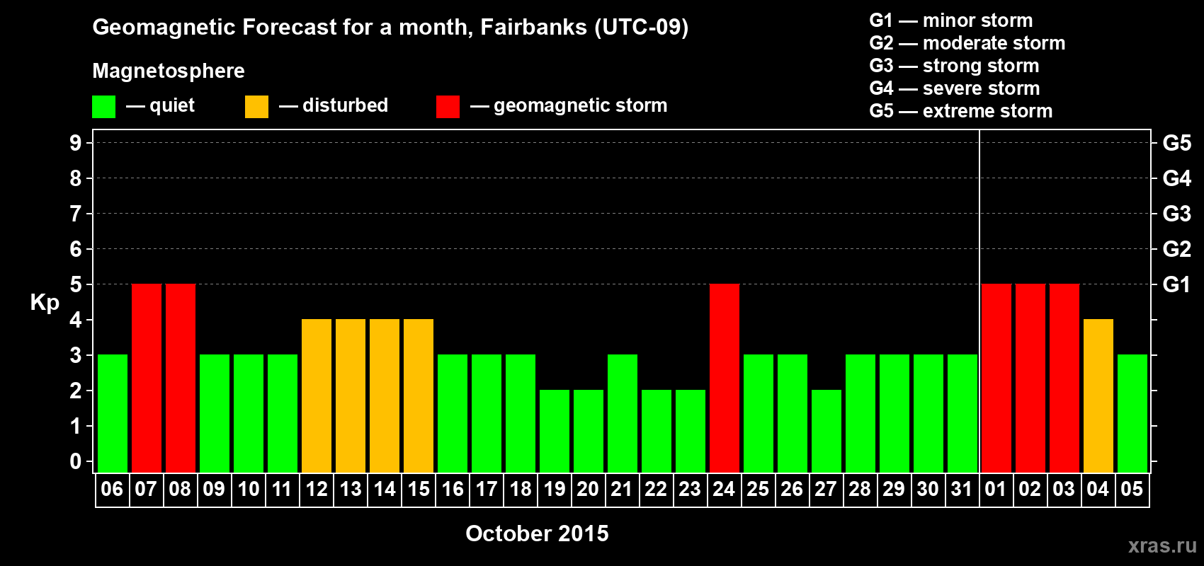 Forecast of the daily maximal value of geomagnetic index Kp for <b>1 month</b> (31 days) <b>from Oct 06, 2015 to Nov 05, 2015</b>