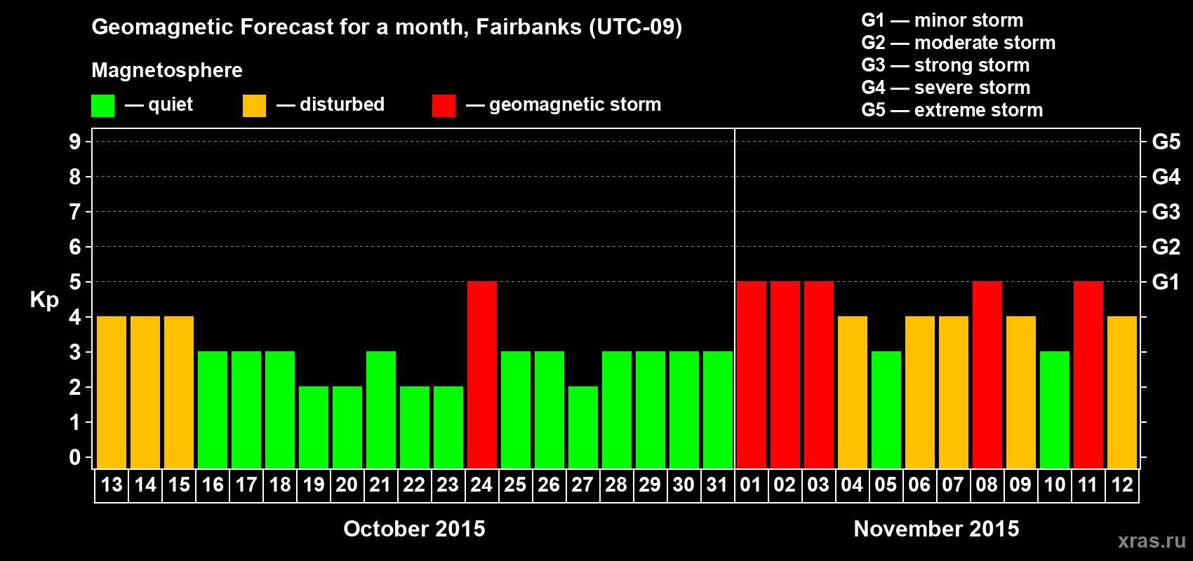 Forecast of the daily maximal value of geomagnetic index Kp for <b>1 month</b> (31 days) <b>from Oct 13, 2015 to Nov 12, 2015</b>
