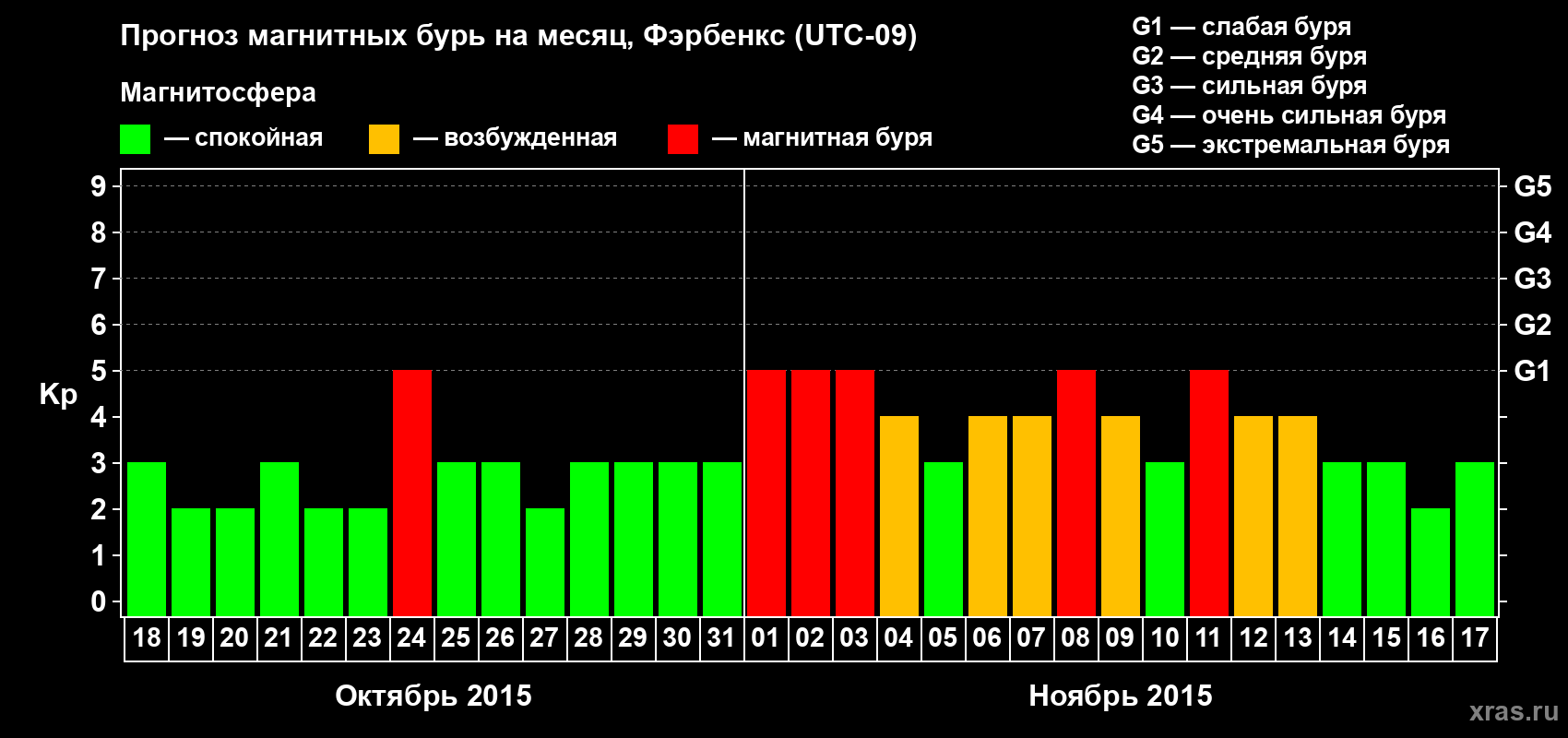 Прогноз максимального суточного геомагнитного индекса Kp на <b>1 месяц</b> (31 день) <b>с 18 октября по 17 ноября 2015 г</b>