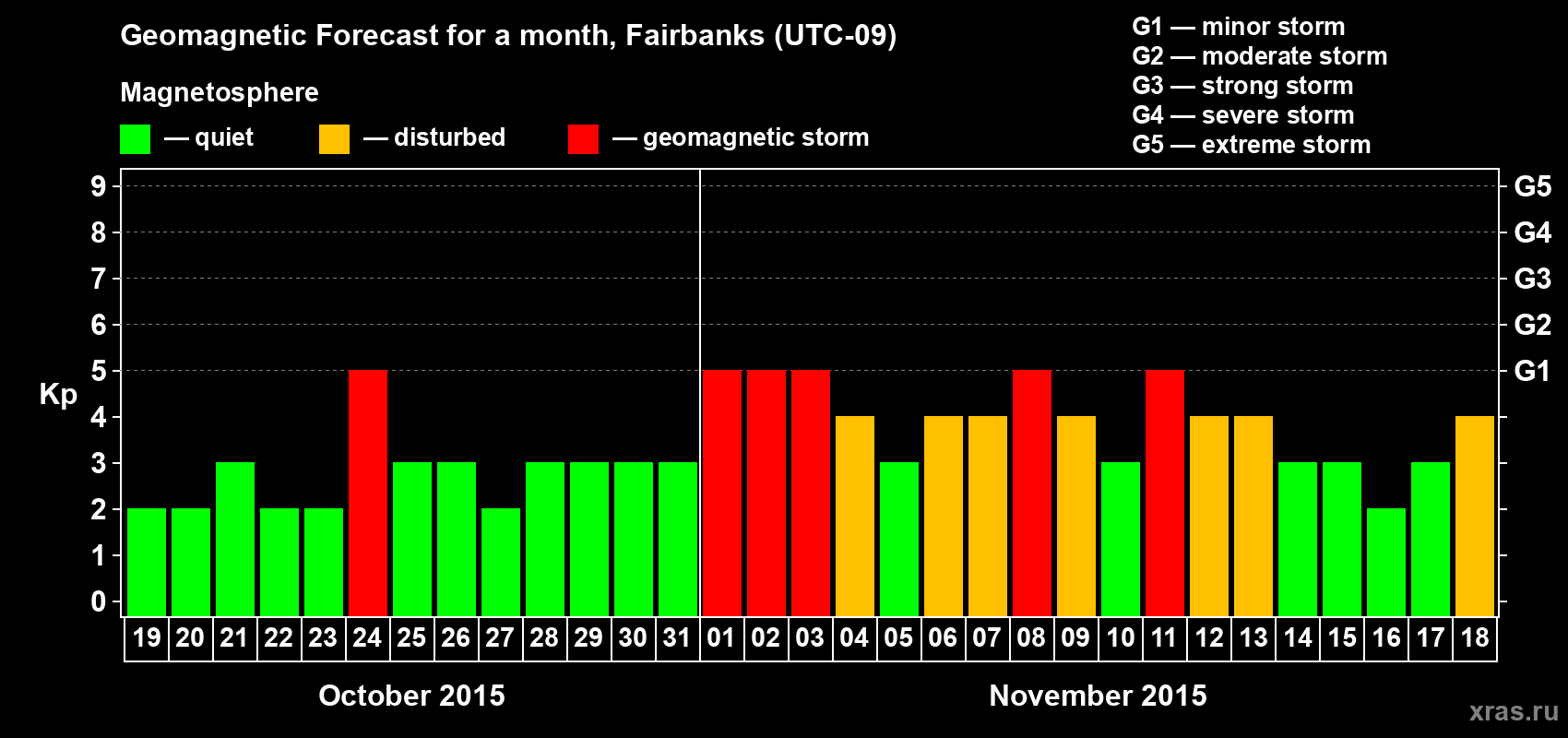 Forecast of the daily maximal value of geomagnetic index Kp for <b>1 month</b> (31 days) <b>from Oct 19, 2015 to Nov 18, 2015</b>