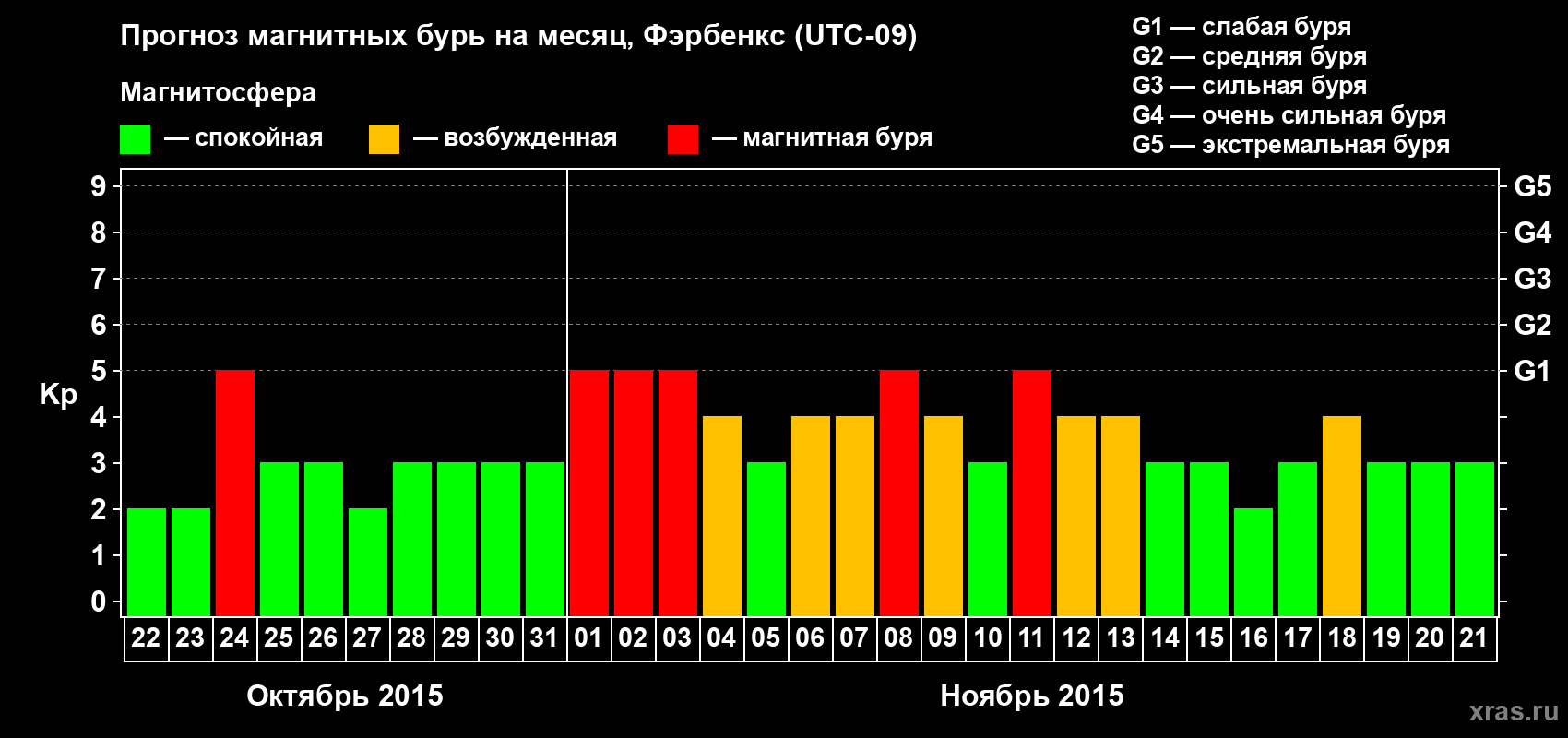 Прогноз максимального суточного геомагнитного индекса Kp на <b>1 месяц</b> (31 день) <b>с 22 октября по 21 ноября 2015 г</b>