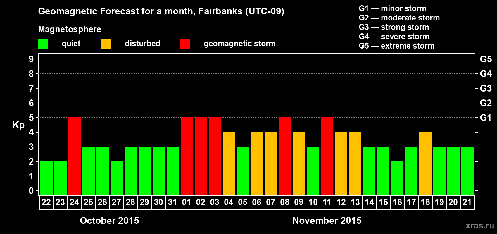 Forecast of the daily maximal value of geomagnetic index Kp for <b>1 month</b> (31 days) <b>from Oct 22, 2015 to Nov 21, 2015</b>