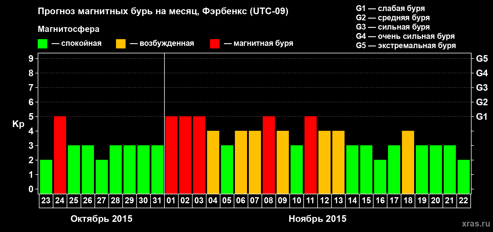Прогноз максимального суточного геомагнитного индекса Kp на <b>1 месяц</b> (31 день) <b>с 23 октября по 22 ноября 2015 г</b>