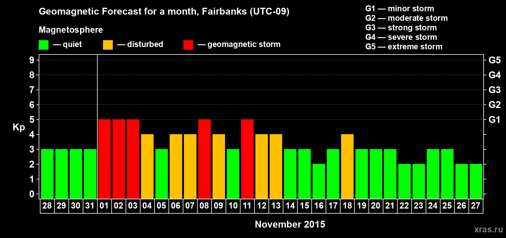 Forecast of the daily maximal value of geomagnetic index Kp for <b>1 month</b> (31 days) <b>from Oct 28, 2015 to Nov 27, 2015</b>
