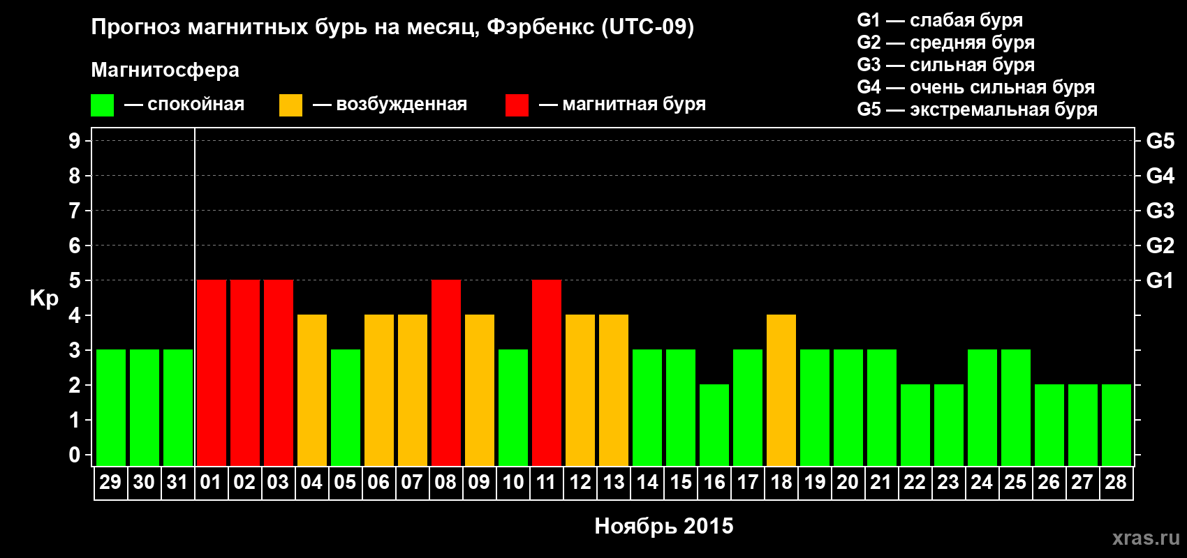 Прогноз максимального суточного геомагнитного индекса Kp на <b>1 месяц</b> (31 день) <b>с 29 октября по 28 ноября 2015 г</b>