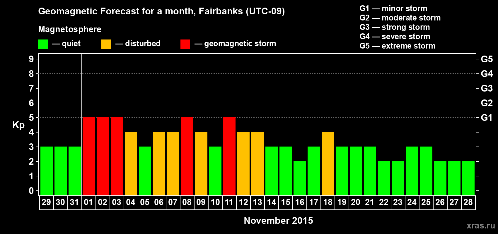Forecast of the daily maximal value of geomagnetic index Kp for <b>1 month</b> (31 days) <b>from Oct 29, 2015 to Nov 28, 2015</b>