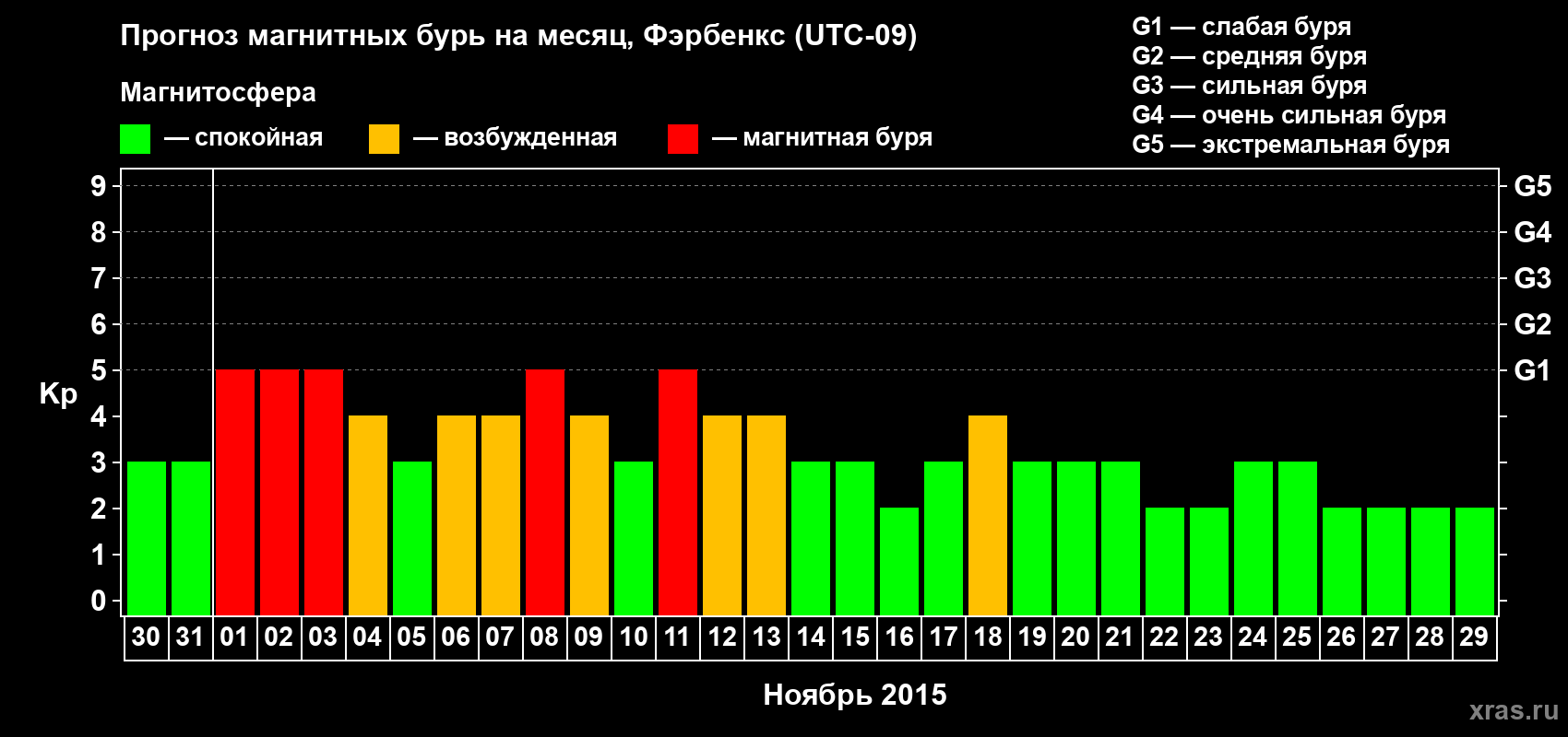 Прогноз максимального суточного геомагнитного индекса Kp на <b>1 месяц</b> (31 день) <b>с 30 октября по 29 ноября 2015 г</b>