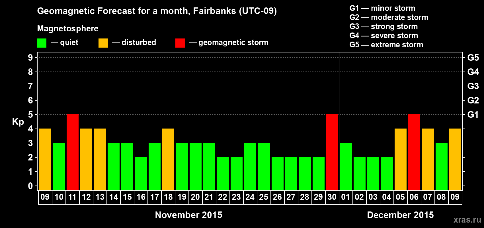 Forecast of the daily maximal value of geomagnetic index Kp for <b>1 month</b> (31 days) <b>from Nov 09, 2015 to Dec 09, 2015</b>
