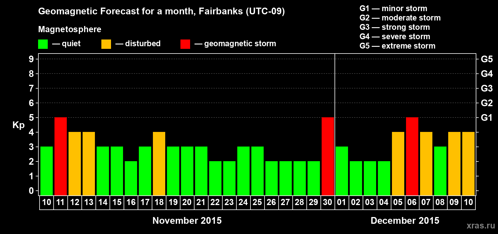 Forecast of the daily maximal value of geomagnetic index Kp for <b>1 month</b> (31 days) <b>from Nov 10, 2015 to Dec 10, 2015</b>