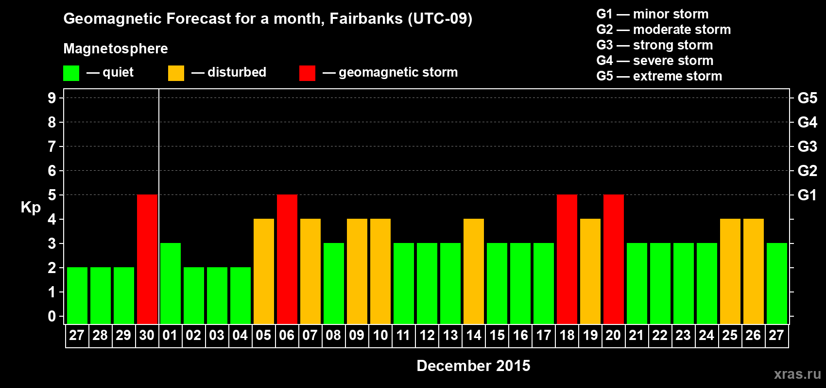 Forecast of the daily maximal value of geomagnetic index Kp for <b>1 month</b> (31 days) <b>from Nov 27, 2015 to Dec 27, 2015</b>