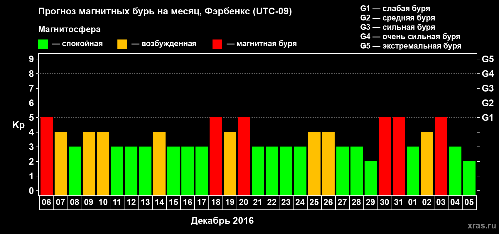 Прогноз максимального суточного геомагнитного индекса Kp на <b>1 месяц</b> (31 день) <b>с 06 декабря 2015 г по 05 января 2016 г</b>