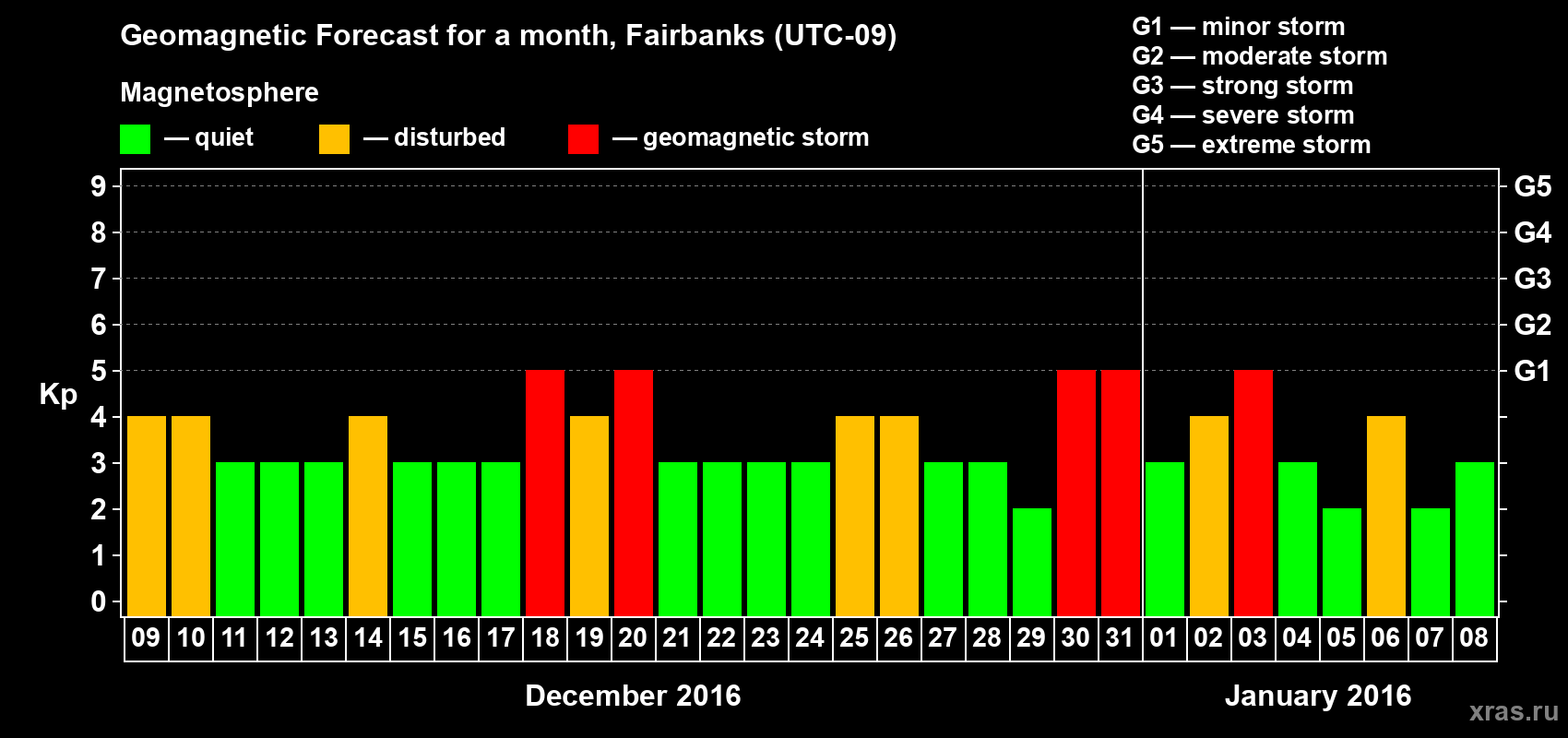 Forecast of the daily maximal value of geomagnetic index Kp for <b>1 month</b> (31 days) <b>from Dec 09, 2015 to Jan 08, 2016</b>