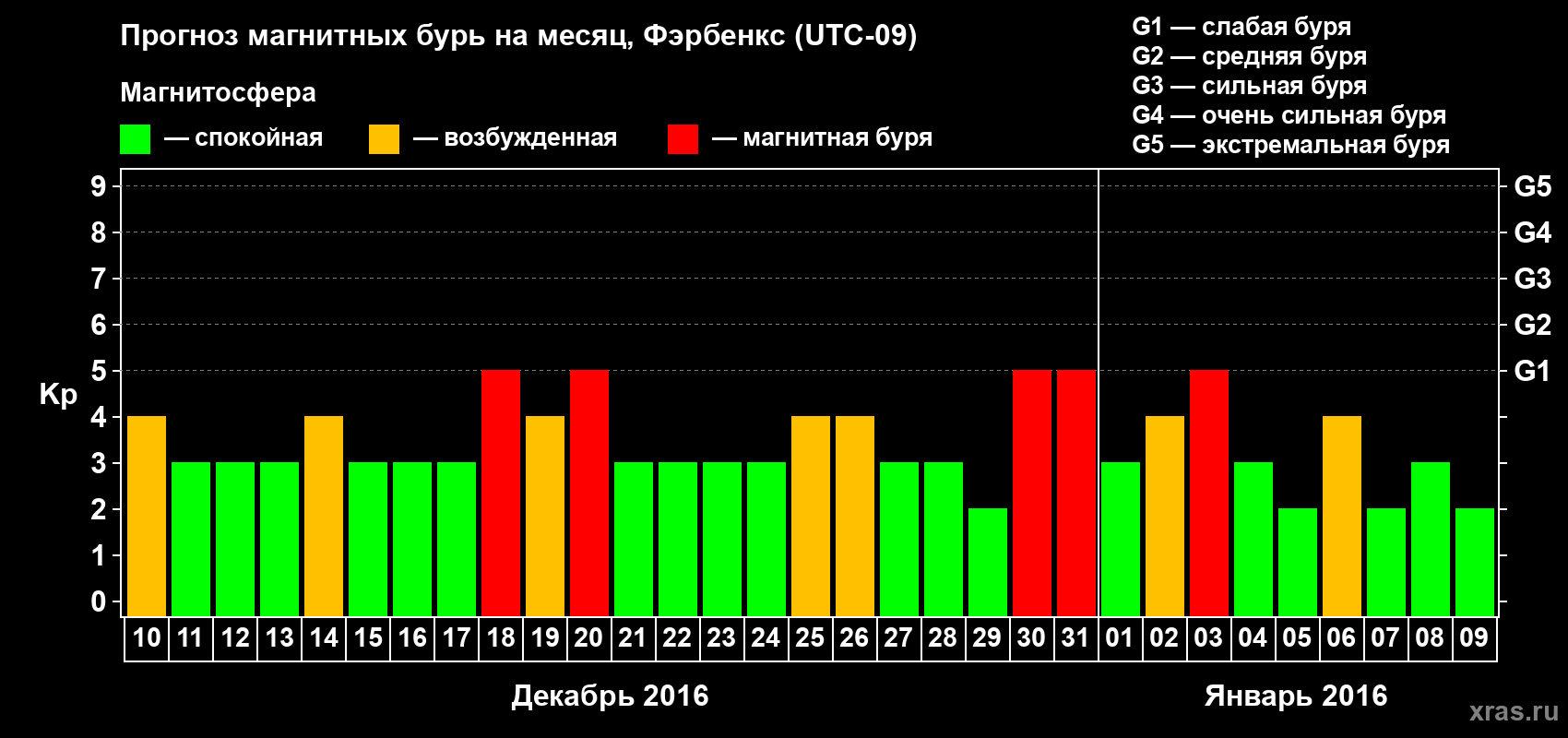 Прогноз максимального суточного геомагнитного индекса Kp на <b>1 месяц</b> (31 день) <b>с 10 декабря 2015 г по 09 января 2016 г</b>