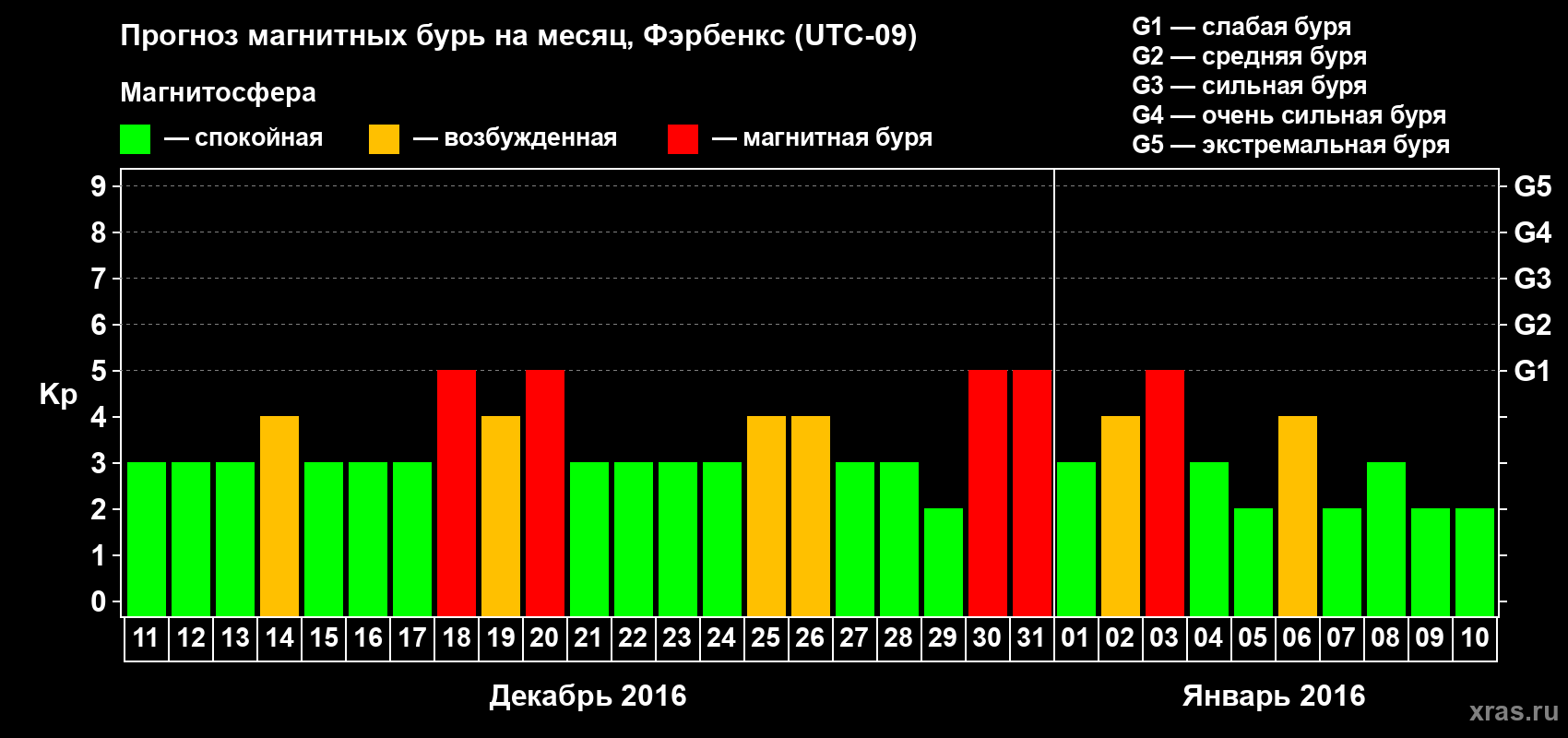 Прогноз максимального суточного геомагнитного индекса Kp на <b>1 месяц</b> (31 день) <b>с 11 декабря 2015 г по 10 января 2016 г</b>