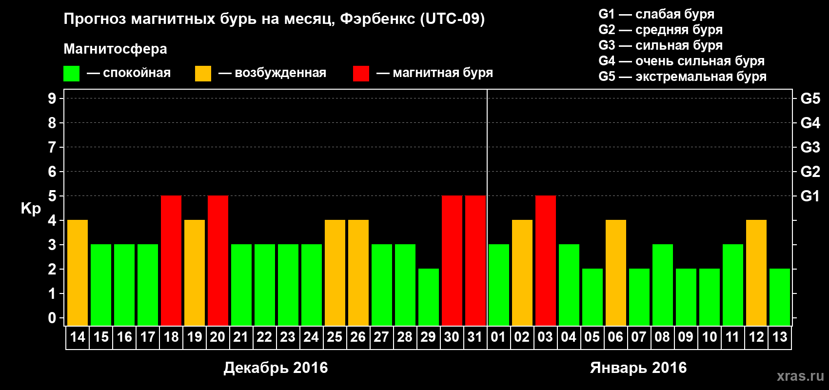 Прогноз максимального суточного геомагнитного индекса Kp на <b>1 месяц</b> (31 день) <b>с 14 декабря 2015 г по 13 января 2016 г</b>