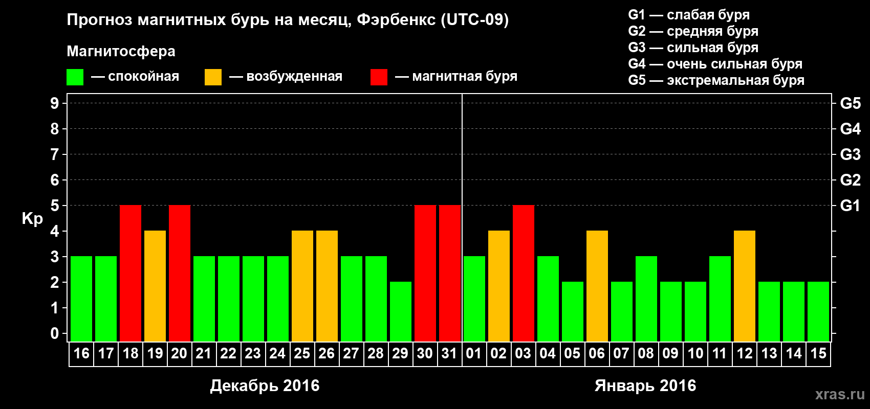 Прогноз максимального суточного геомагнитного индекса Kp на <b>1 месяц</b> (31 день) <b>с 16 декабря 2015 г по 15 января 2016 г</b>