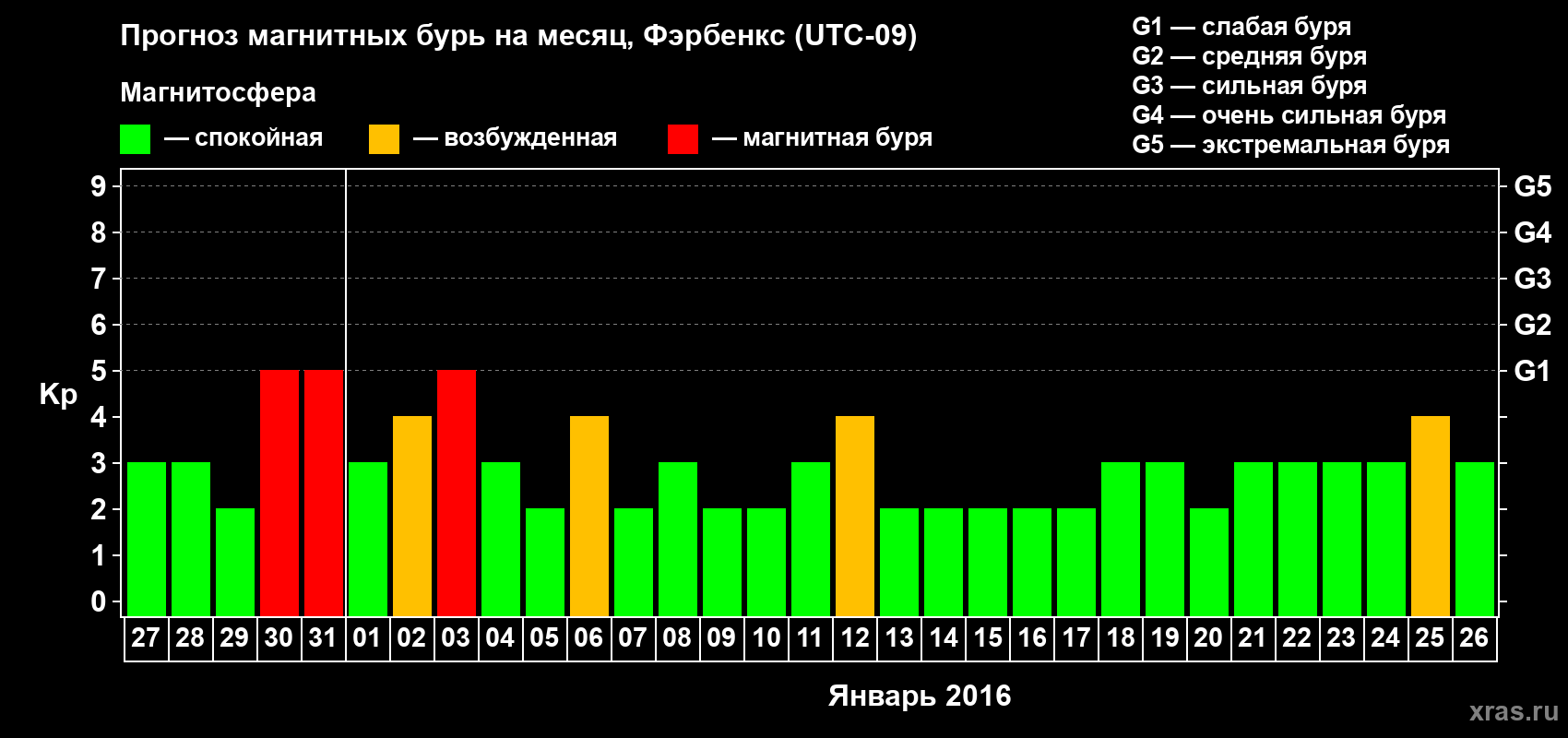 Прогноз максимального суточного геомагнитного индекса Kp на <b>1 месяц</b> (31 день) <b>с 27 декабря 2015 г по 26 января 2016 г</b>