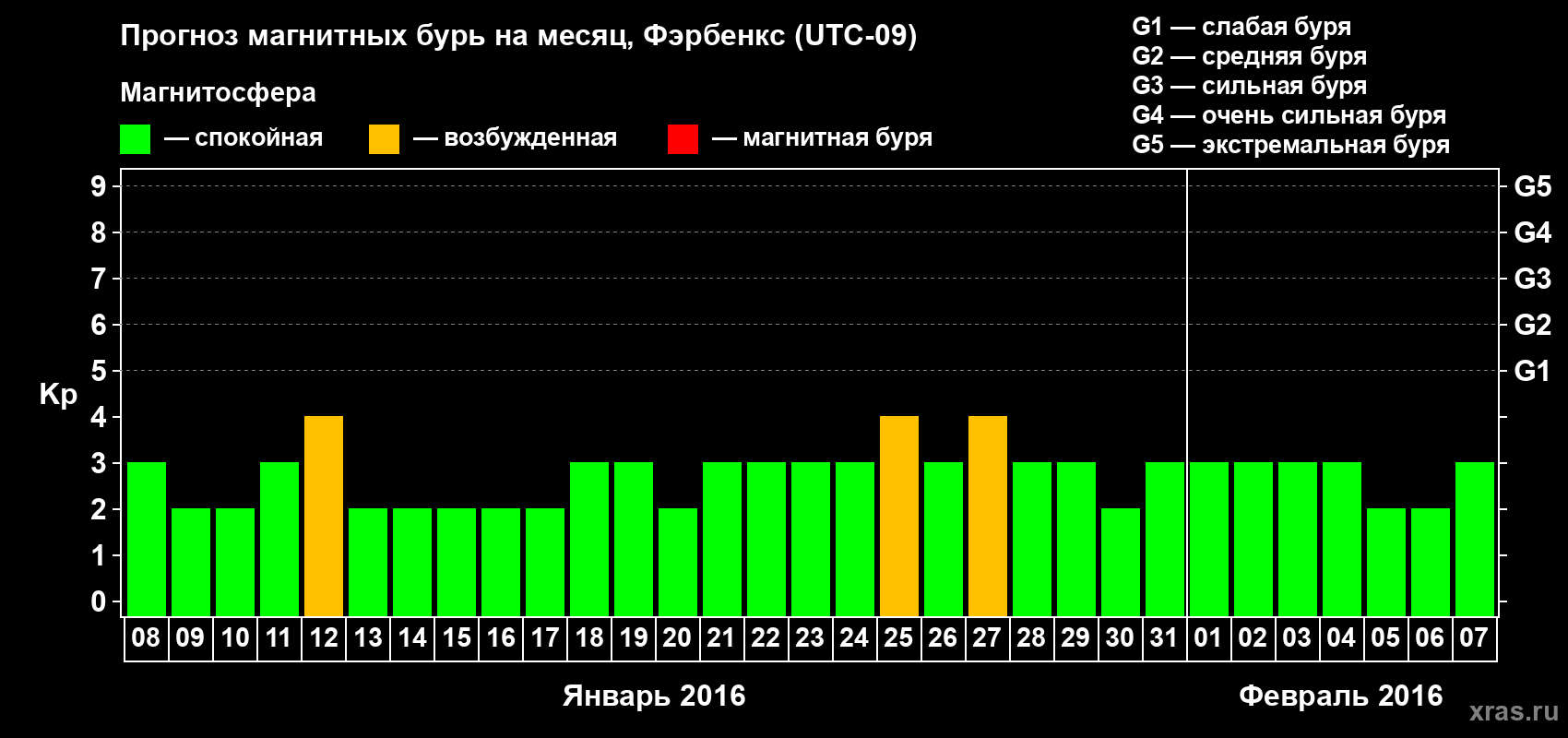 Прогноз максимального суточного геомагнитного индекса Kp на <b>1 месяц</b> (31 день) <b>с 08 января по 07 февраля 2016 г</b>